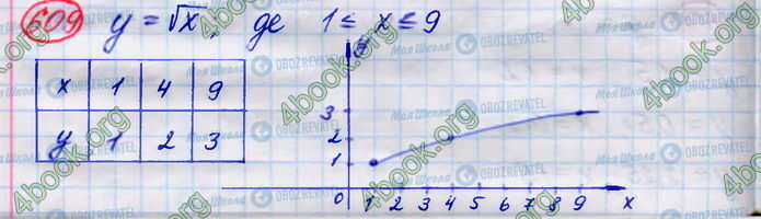 ГДЗ Алгебра 8 клас сторінка 609